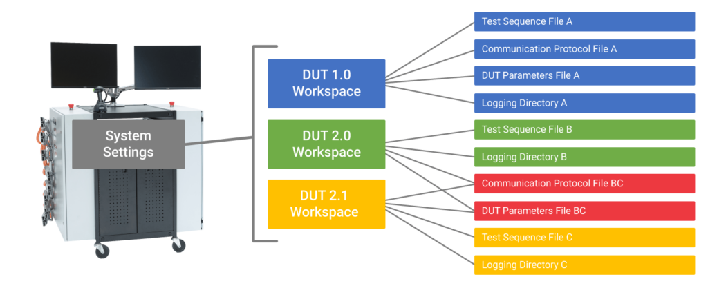 Flex Framework Device Under Test Configurations